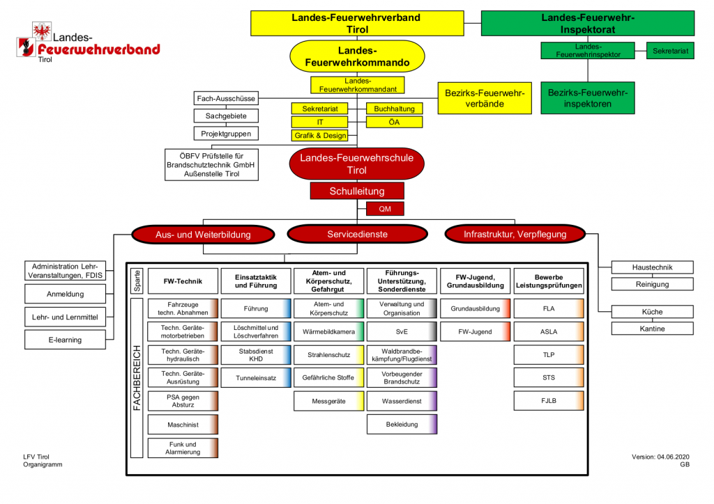 ORGANIGRAMM LFV